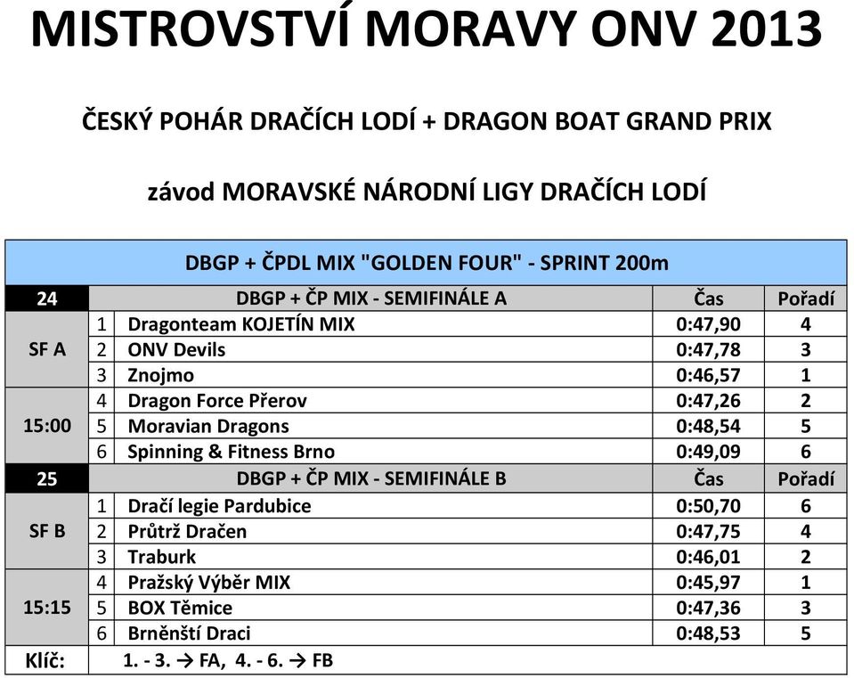 Fitness Brno 0:49,09 6 25 DBGP + ČP MIX - SEMIFINÁLE B Dračí legie Pardubice 0:50,70 6 SF B 2 Průtrž Dračen 0:47,75 4 3