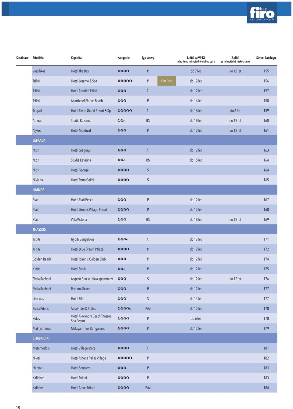 do 12 let 157 Tsilivi Aparthotel Planos Beach FFF P do 14 let 158 Tragaki Hotel Eleon Grand Resort & Spa FFFFF Al do 16 let do 6 let 159 Amoudi Studia Kozanos FFf BS do 18 let do 12 let 160 Alykes