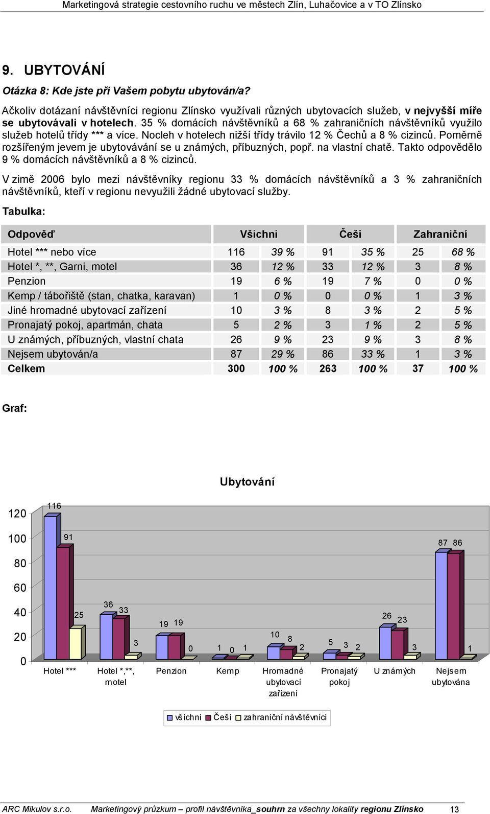 Poměrně rozšířeným jevem je ubytovávání se u známých, příbuzných, popř. na vlastní chatě. Takto odpovědělo 9 % domácích návštěvníků a 8 % cizinců.