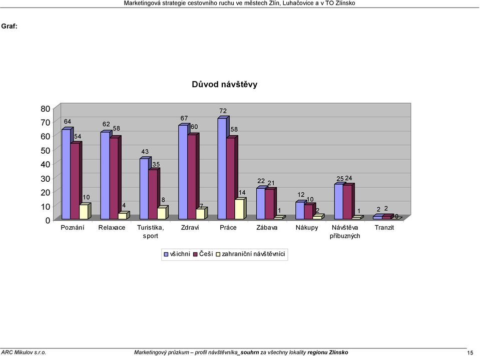 Návštěva příbuzných 1 2 2 Tranzit 0 všichni Češi zahraniční návštěvníci ARC Mikulov s.