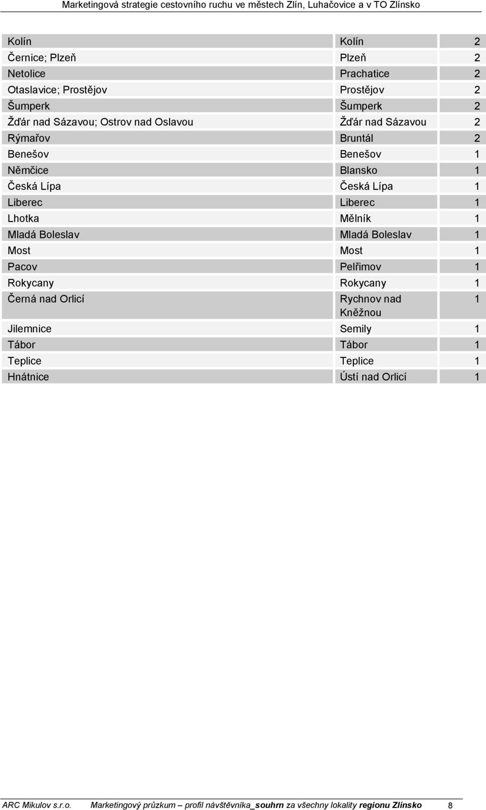 Boleslav Mladá Boleslav 1 Most Most 1 Pacov Pelřimov 1 Rokycany Rokycany 1 Černá nad Orlicí Rychnov nad Kněžnou Jilemnice Semily 1 Tábor Tábor 1