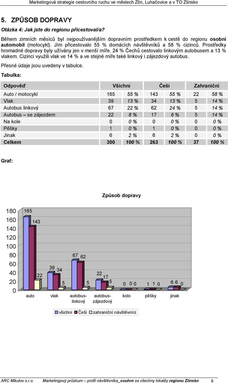 Cizinci využili vlak ve 14 % a ve stejné míře také linkový i zájezdový autobus. Přesné údaje jsou uvedeny v tabulce.