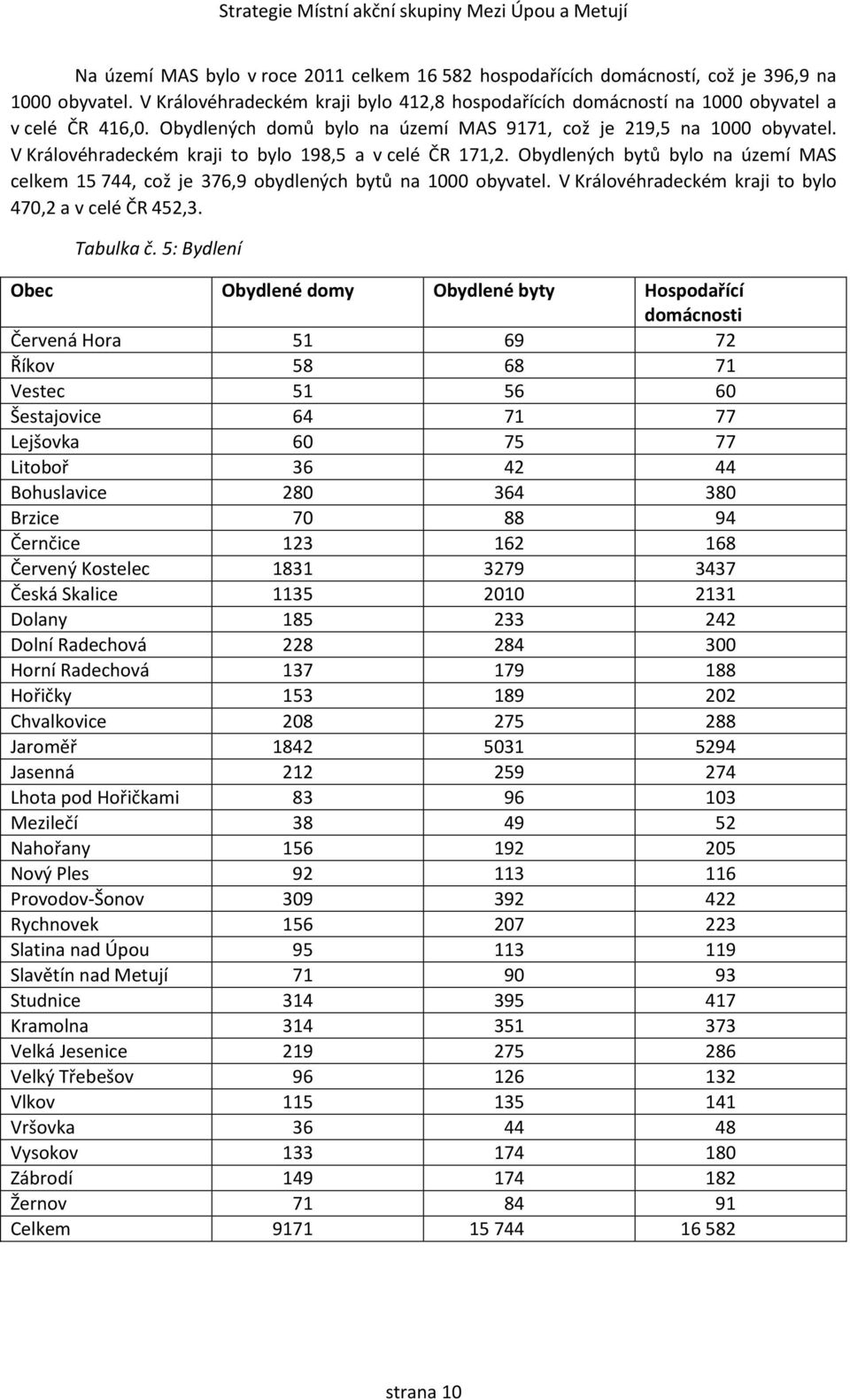 Obydlených bytů bylo na území MAS celkem 15 744, což je 376,9 obydlených bytů na 1000 obyvatel. V Královéhradeckém kraji to bylo 470,2 a v celé ČR 452,3. Tabulka č.