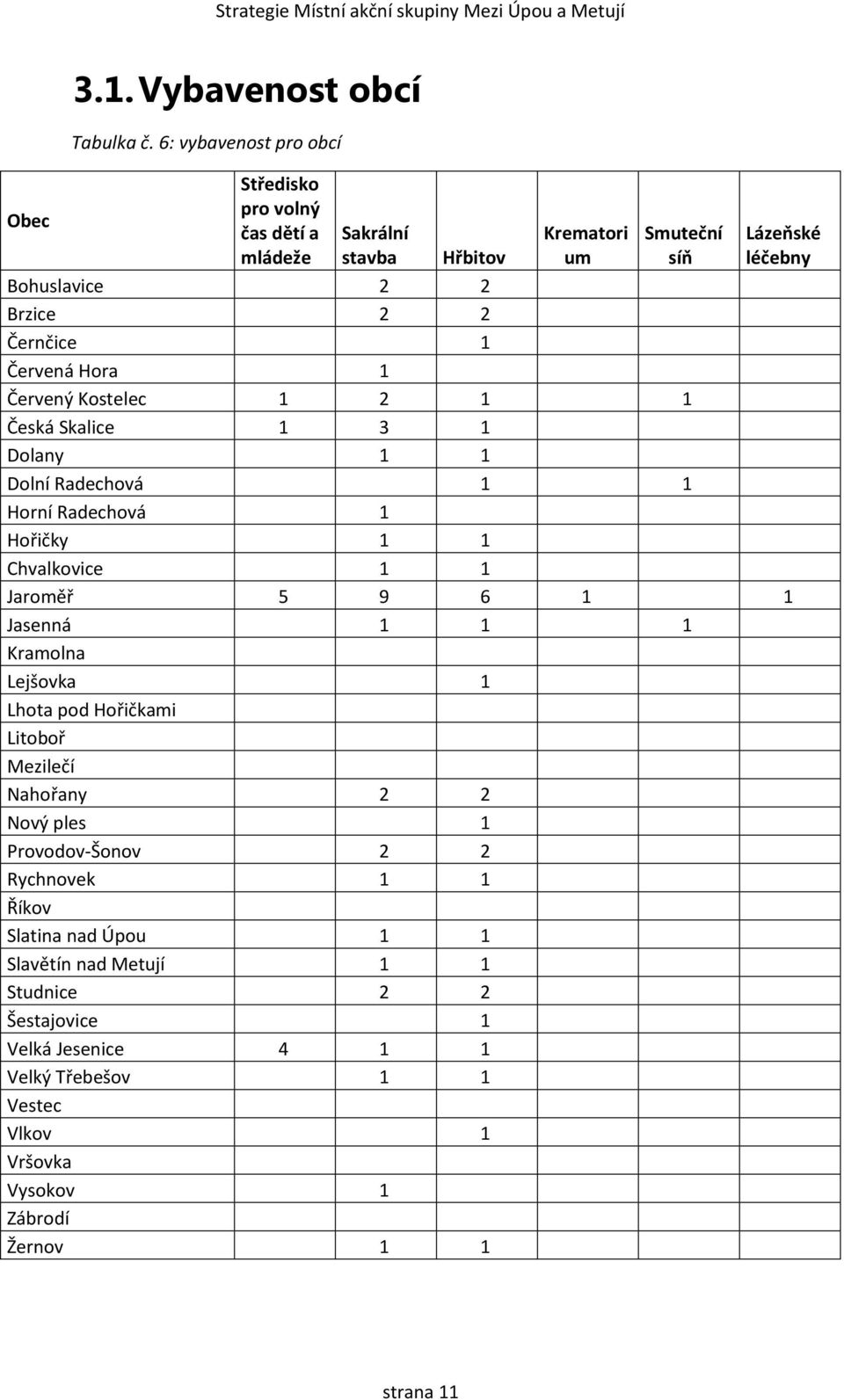 Červená Hora 1 Červený Kostelec 1 2 1 1 Česká Skalice 1 3 1 Dolany 1 1 Dolní Radechová 1 1 Horní Radechová 1 Hořičky 1 1 Chvalkovice 1 1 Jaroměř 5 9 6 1 1 Jasenná 1 1