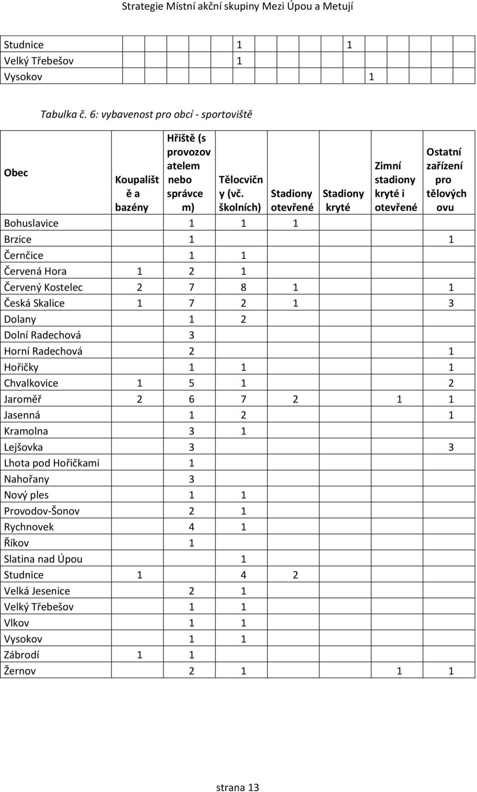 7 8 1 1 Česká Skalice 1 7 2 1 3 Dolany 1 2 Dolní Radechová 3 Horní Radechová 2 1 Hořičky 1 1 1 Chvalkovice 1 5 1 2 Jaroměř 2 6 7 2 1 1 Jasenná 1 2 1 Kramolna 3 1 Lejšovka 3 3 Lhota pod