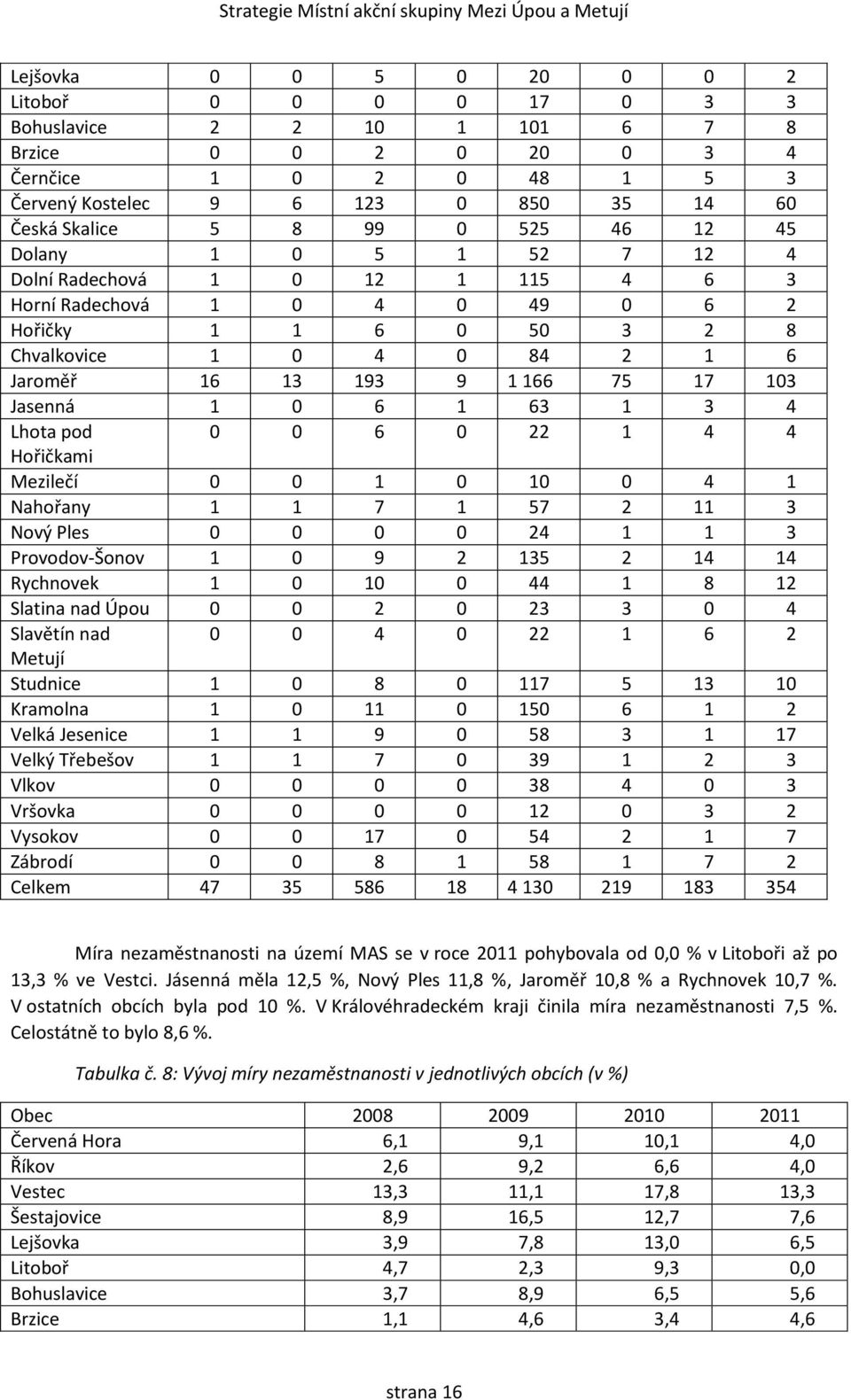 1 0 6 1 63 1 3 4 Lhota pod 0 0 6 0 22 1 4 4 Hořičkami Mezilečí 0 0 1 0 10 0 4 1 Nahořany 1 1 7 1 57 2 11 3 Nový Ples 0 0 0 0 24 1 1 3 Provodov-Šonov 1 0 9 2 135 2 14 14 Rychnovek 1 0 10 0 44 1 8 12