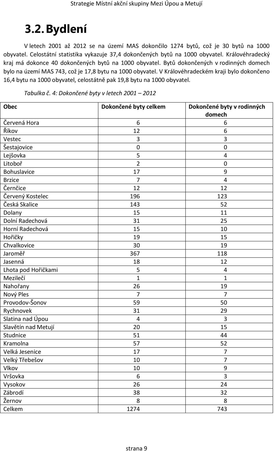 V Královéhradeckém kraji bylo dokončeno 16,4 bytu na 1000 obyvatel, celostátně pak 19,8 bytu na 1000 obyvatel. Tabulka č.