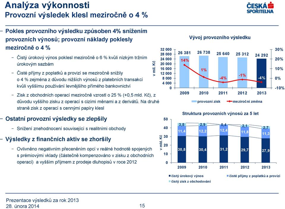 meziročně o 6 % kvůli nízkým tržním úrokovým sazbám Čisté příjmy z poplatků a provizí se meziročně snížily o 4 % zejména z důvodu nižších výnosů z platebních transakcí kvůli vyššímu používání