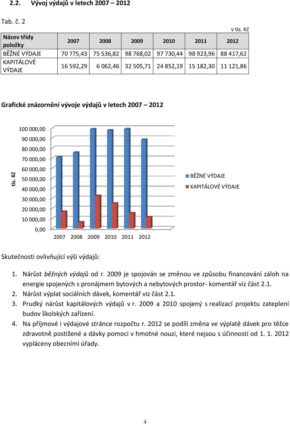 121,86 Grafické znázornění vývoje výdajů v letech 2007 2012 100 000,00 90 000,00 80 000,00 70 000,00 60 000,00 50 000,00 40 000,00 30 000,00 20 000,00 10 000,00 0,00 2007 2008 2009 2010 2011 2012