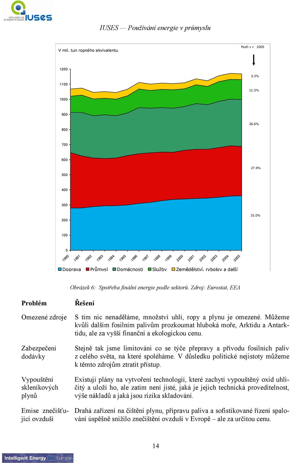 sektorů. Zdroj: Eurostat, EEA Problém Omezené zdroje Zabezpečení dodávky Vypouštění skleníkových plynů Emise znečišťující ovzduší Řešení S tím nic nenaděláme, množství uhlí, ropy a plynu je omezené.