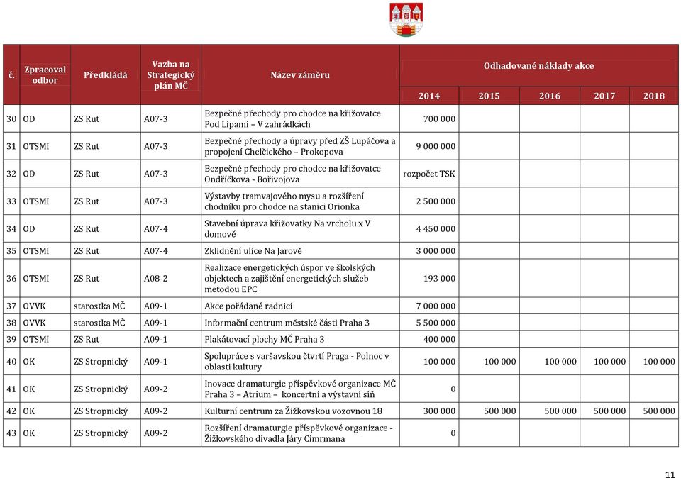 tramvajového mysu a rozšíření chodníku pro chodce na stanici Orionka Stavební úprava křižovatky Na vrcholu x V domově Odhadované náklady akce 2014 2015 2016 2017 2018 700 000 9 000 000 rozpočet TSK 2