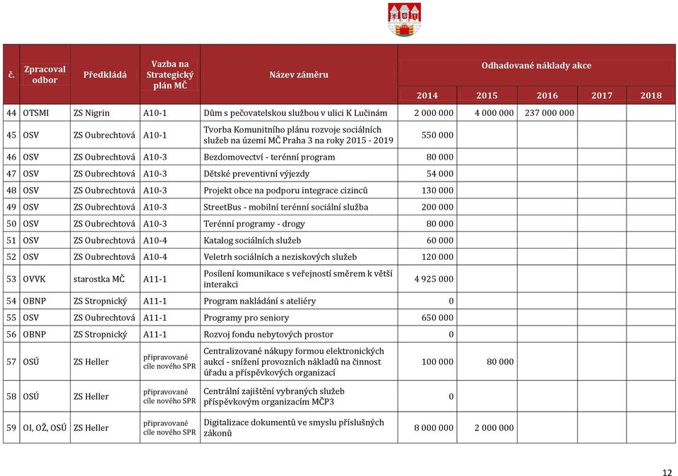 terénní program 80 000 47 OSV ZS Oubrechtová A10-3 Dětské preventivní výjezdy 54 000 48 OSV ZS Oubrechtová A10-3 Projekt obce na podporu integrace cizinců 130 000 49 OSV ZS Oubrechtová A10-3