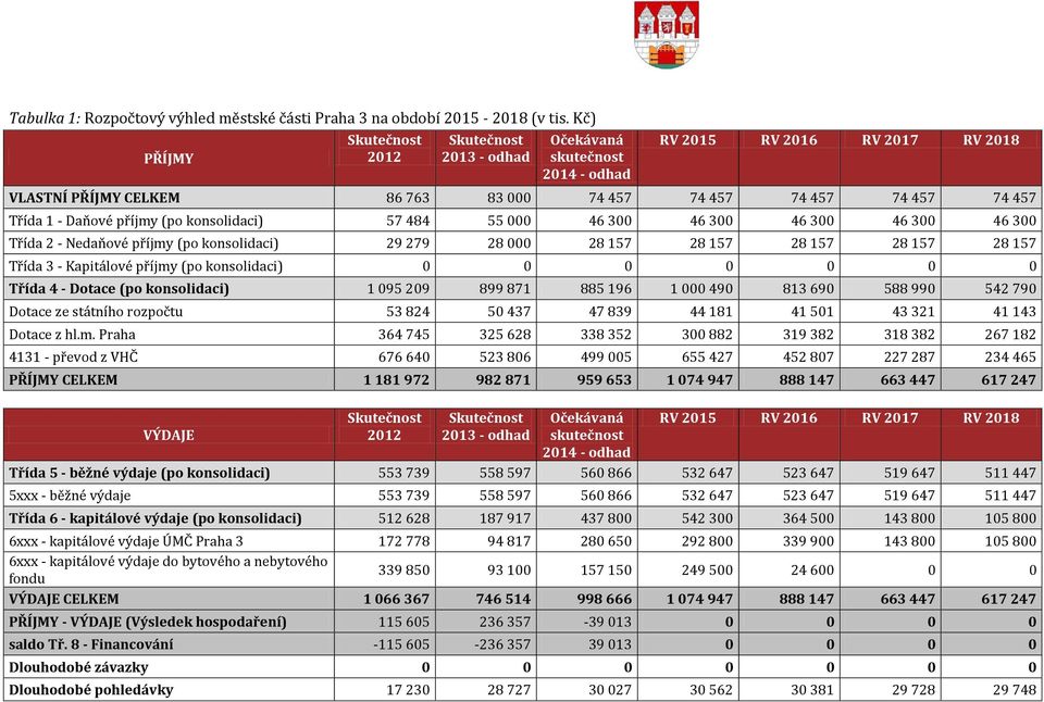 Daňové příjmy (po konsolidaci) 57 484 55 000 46 300 46 300 46 300 46 300 46 300 Třída 2 - Nedaňové příjmy (po konsolidaci) 29 279 28 000 28 157 28 157 28 157 28 157 28 157 Třída 3 - Kapitálové příjmy