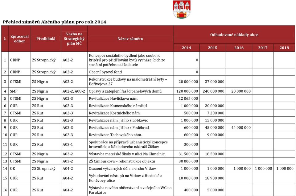 potřebnosti žadatele 2 OBNP ZS Stropnický A02-2 Obecní bytový fond 0 3 OTSMI ZS Nigrin A02-2 Rekonstrukce budovy na malometrážní byty Bořivojova 27 Odhadované náklady akce 2014 2015 2016 2017 2018 0