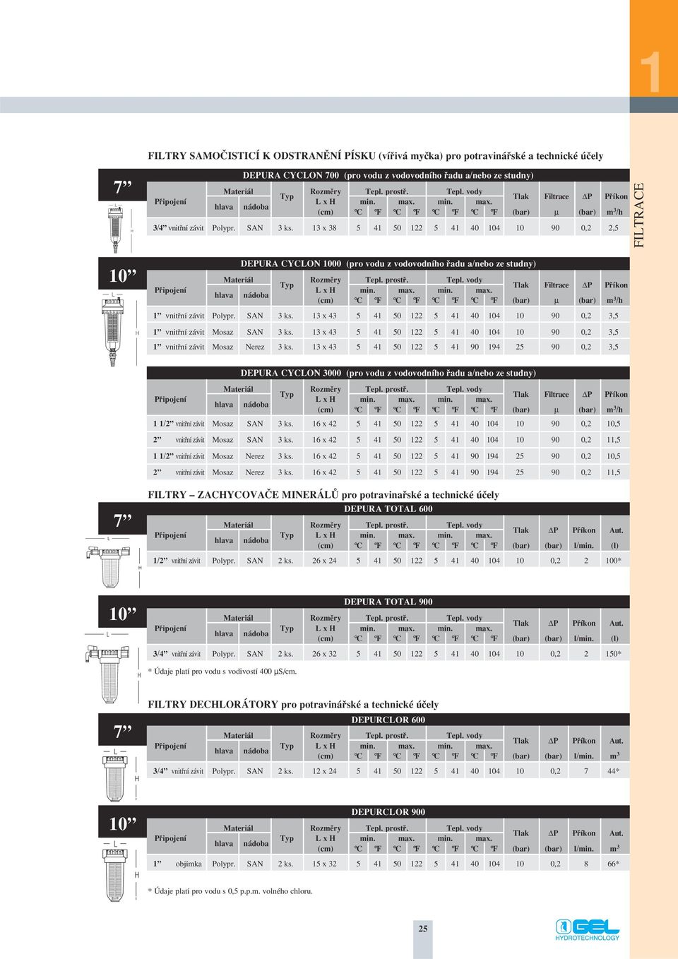 13 x 38 5 41 50 122 5 41 40 104 10 90 0,2 2,5 10 Materiál hlava DEPURA CYCLON 1000 (pro vodu z vodovodního fiadu a/nebo ze studny) nádoba Typ Rozmûry Tepl. prostfi. Tepl. vody Tlak Filtrace P Pfiíkon L x H min.