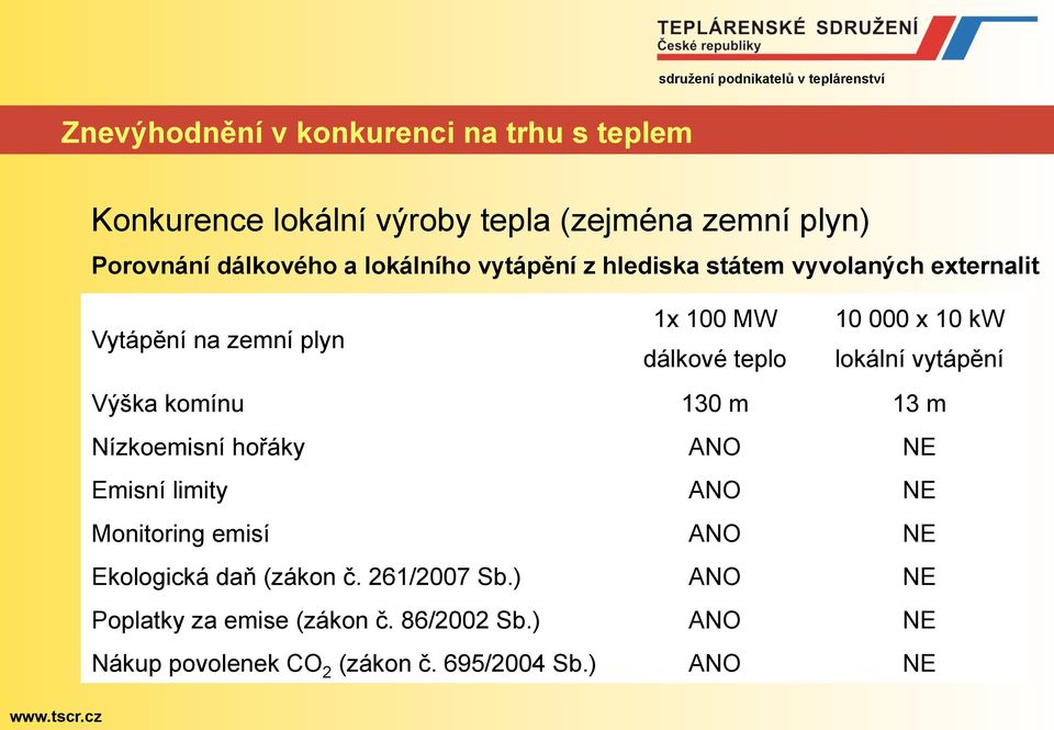 lokální vytápění Výška komínu 130 m 13 m Nízkoemisní hořáky ANO NE Emisní limity ANO NE Monitoring emisí ANO NE Ekologická