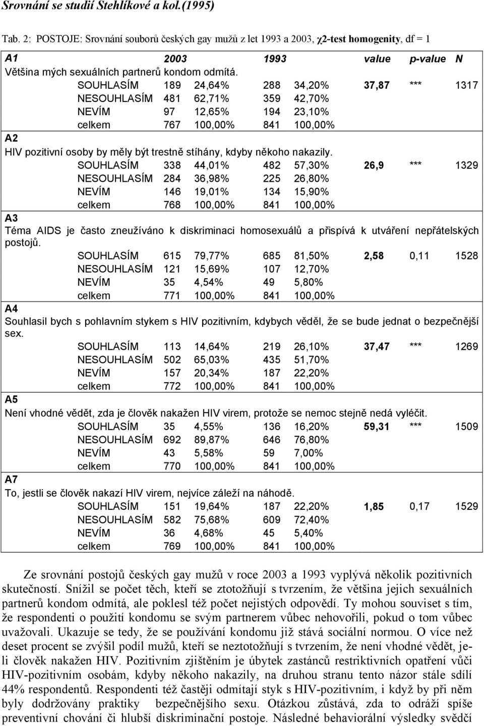 SOUHLASÍM 189 24,64% 288 34,20% 37,87 *** 1317 NESOUHLASÍM 481 62,71% 359 42,70% NEVÍM 97 12,65% 194 23,10% celkem 767 100,00% 841 100,00% A2 HIV pozitivní osoby by měly být trestně stíhány, kdyby