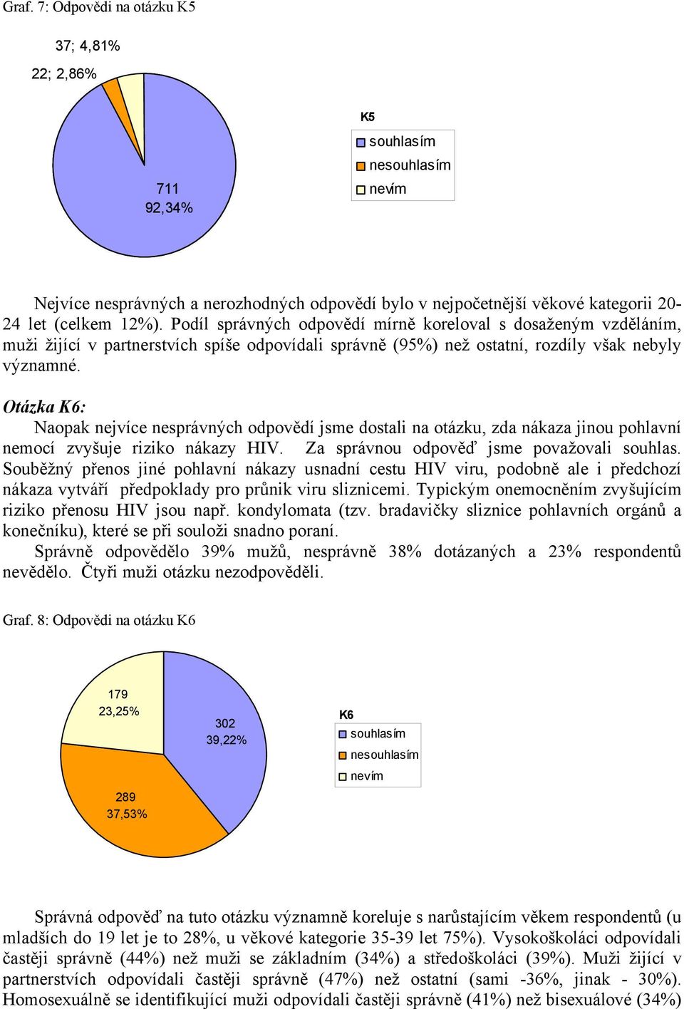 Otázka K6: Naopak nejvíce nesprávných odpovědí jsme dostali na otázku, zda nákaza jinou pohlavní nemocí zvyšuje riziko nákazy HIV. Za správnou odpověď jsme považovali souhlas.