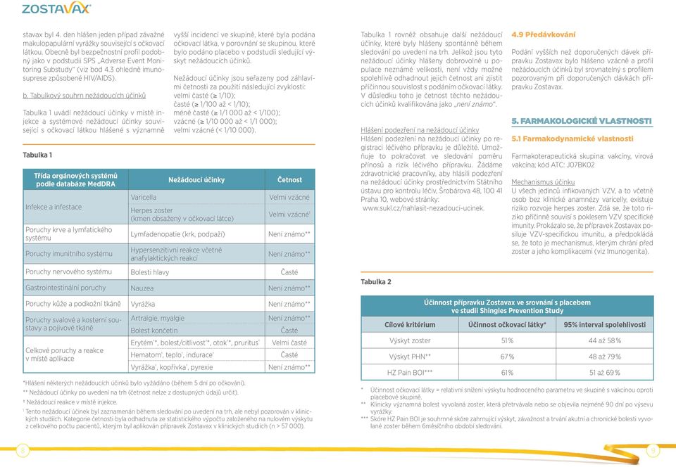 l bezpečnostní profil podobný jako v podstudii SPS Adverse Event Monitoring Substudy (viz bod 4.3 ohledně imunosuprese způsobené HIV/AIDS). b. Tabulkový souhrn nežádoucích účinků Tabulka 1 uvádí