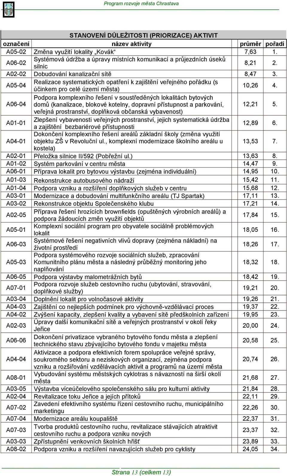 A05-04 Realizace systematických opatření k zajištění veřejného pořádku (s účinkem pro celé území města) 10,26 4.