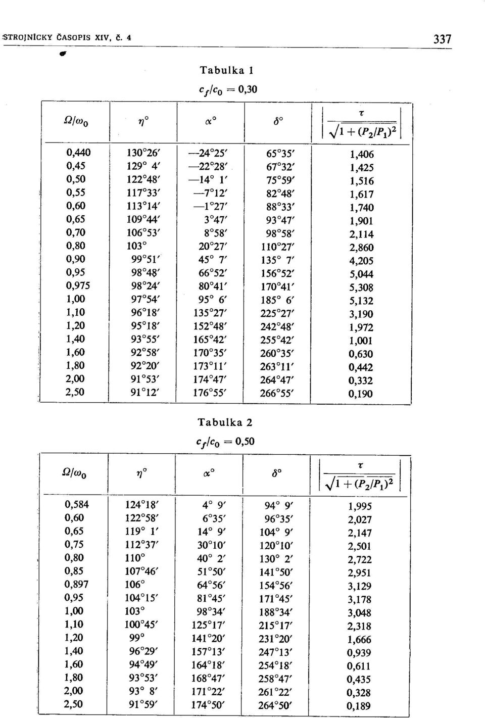 93 47' 1,901 0,70 106 53' 8 58' 98 58' 2,114 0,80 103 20 27' 110 27' 2,860 0,90 99 51' 45 7' 135 7' 4,205 0,95 98 48' 66 52' 156 52' 5,044 0,975 98 24' 80 41' 170 41' 5,308 1,00 97 54' 95 6' 185 6'