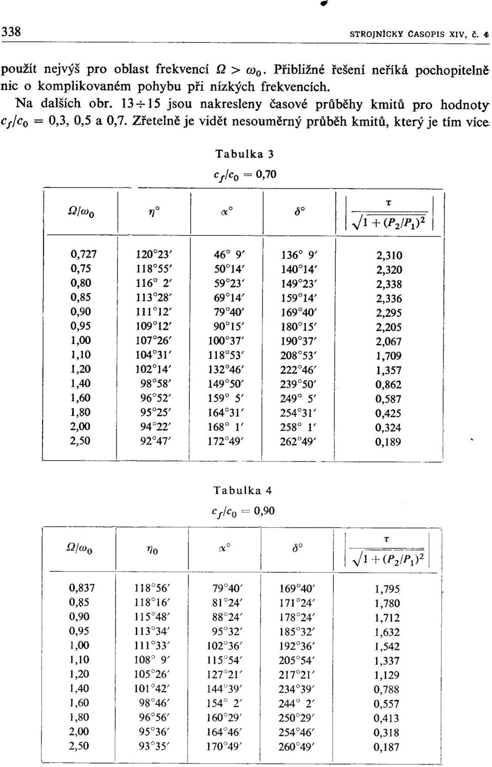 Zřetelně je vidět nesouměrný průběh kmitů, který je tím více Tabulka 3 cf/co = 0,70 Q/W O 1)0 (x0 0 1";1 + <:z/p1)zl - 0,727 120 23' 46 9' 136 9' 2,310 0,75 118 55' 50 14' 140 14' 2,320 0,80 116 2'