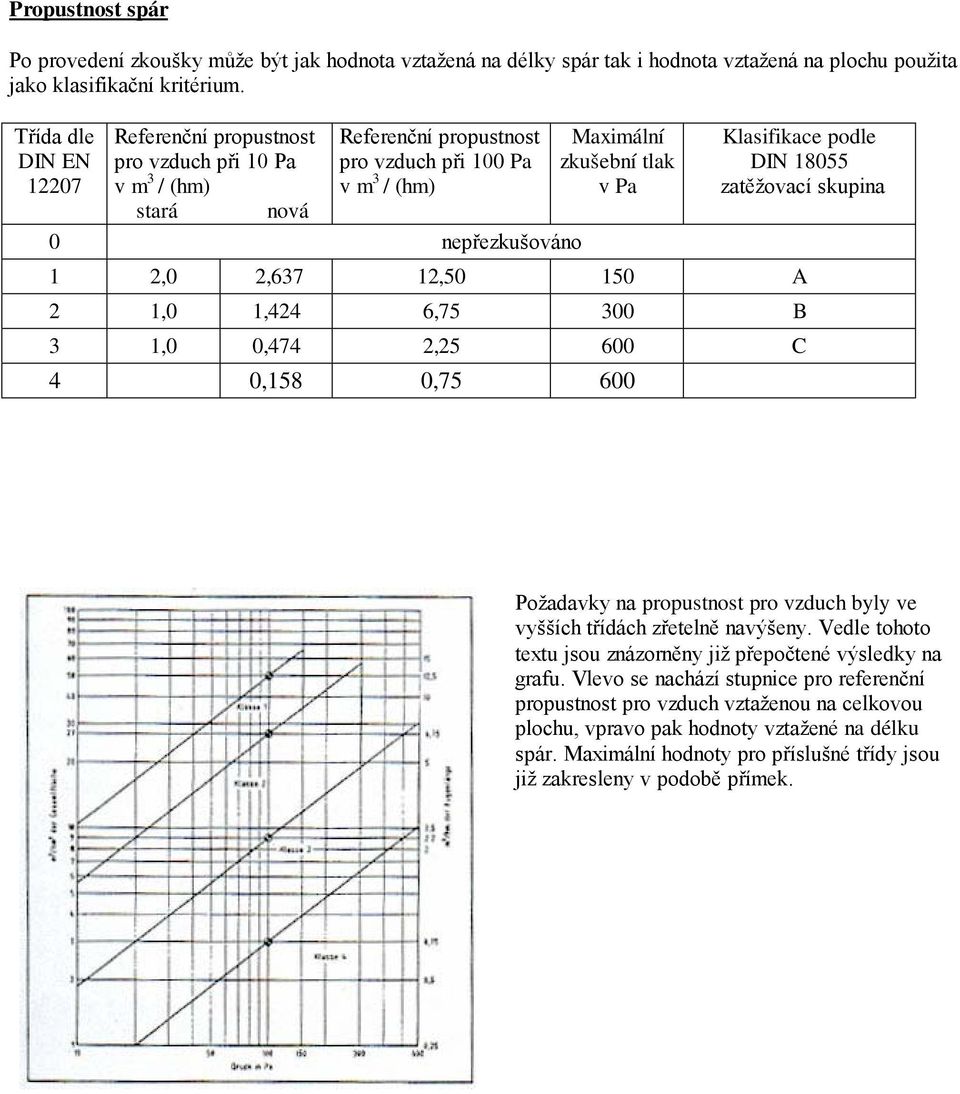 18055 zatěžovací skupina 0 nepřezkušováno 1 2,0 2,637 12,50 150 A 2 1,0 1,424 6,75 300 B 3 1,0 0,474 2,25 600 C 4 0,158 0,75 600 Požadavky na propustnost pro vzduch byly ve vyšších třídách zřetelně