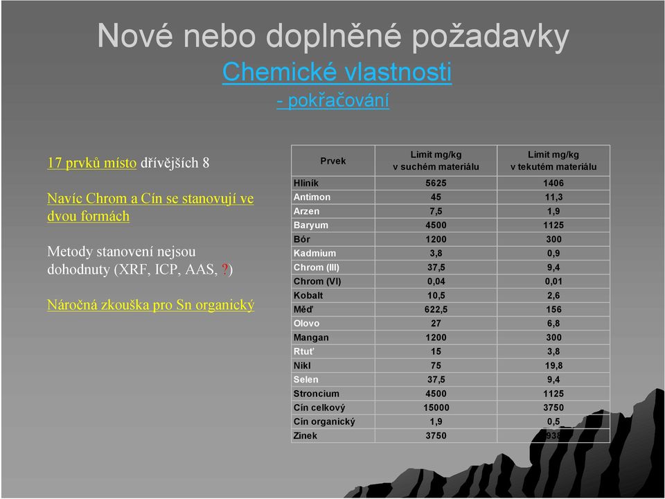 ) Náročná zkouška pro Sn organický Prvek Limit mg/kg v suchém materiálu Limit mg/kg v tekutém materiálu Hliník 5625 1406 Antimon 45 11,3 Arzen 7,5 1,9