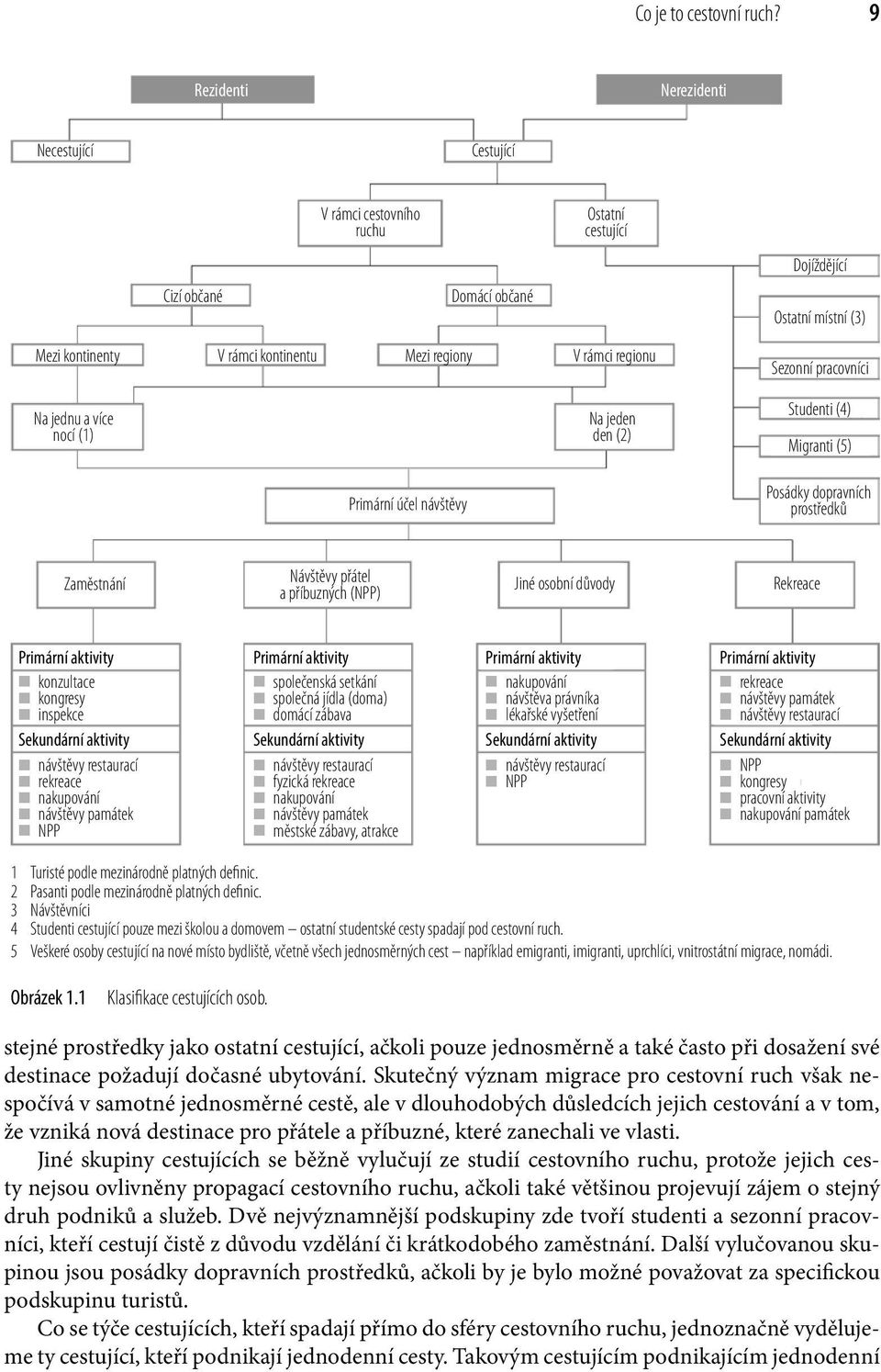 rámci regionu Sezonní pracovníci Na jednu a více nocí (1) Na jeden den (2) Studenti (4) Migranti (5) Primární účel návštěvy Posádky dopravních prostředků Zaměstnání Návštěvy přátel a příbuzných (NPP)