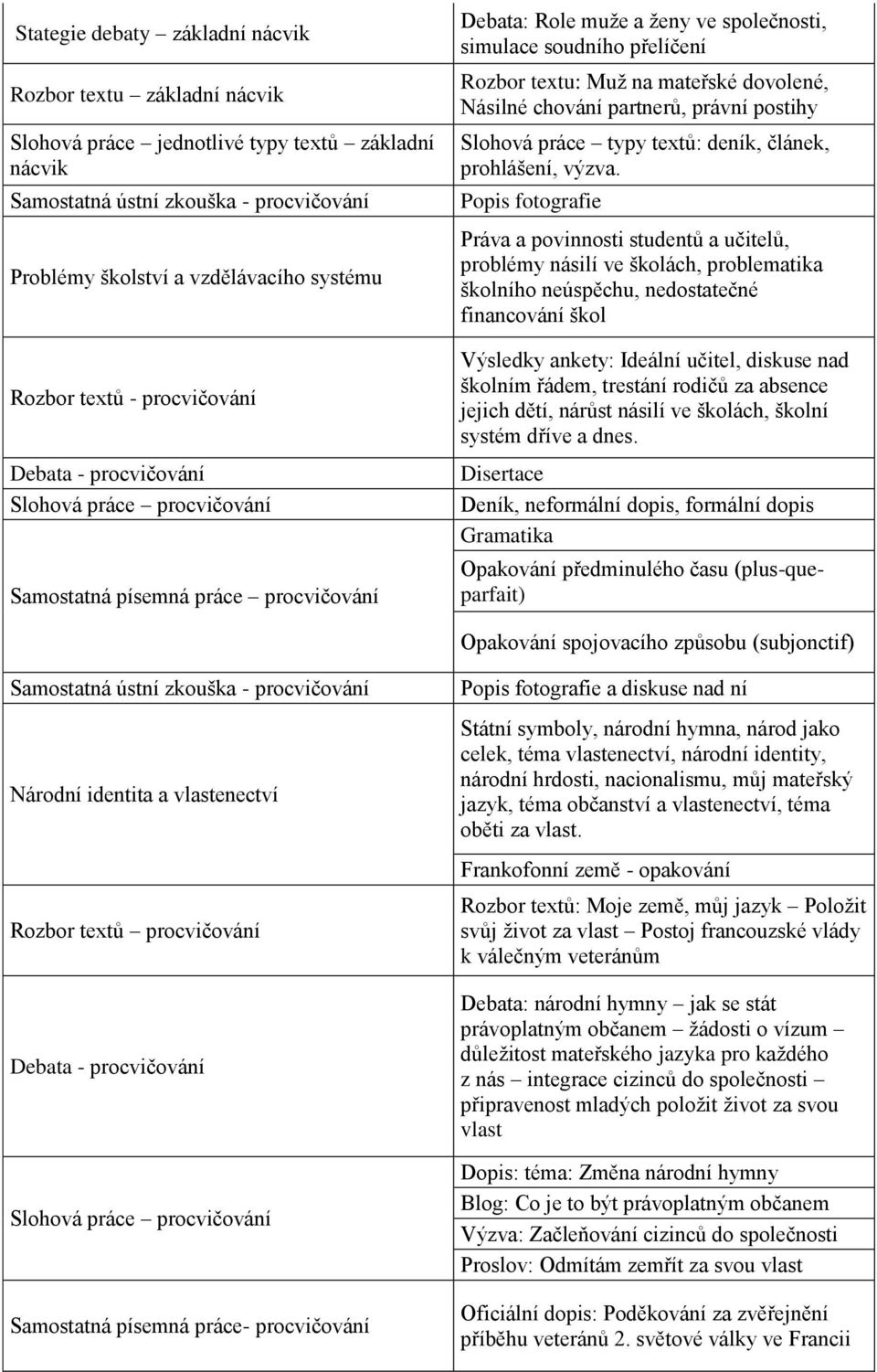 partnerů, právní postihy Slohová práce typy textů: deník, článek, prohlášení, výzva.