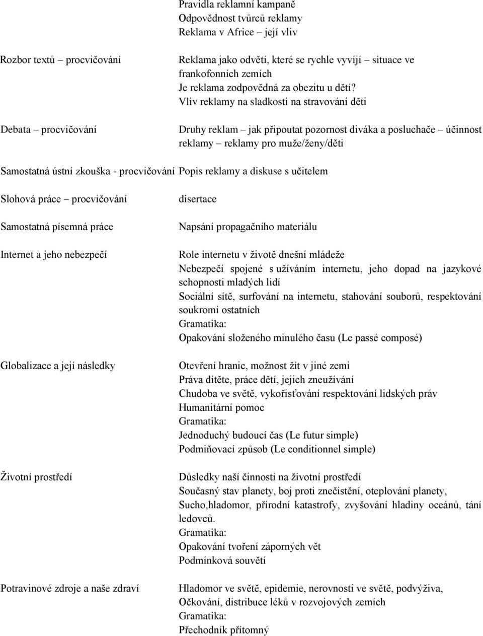 Vliv reklamy na sladkosti na stravování děti Druhy reklam jak připoutat pozornost diváka a posluchače účinnost reklamy reklamy pro muže/ženy/děti Samostatná ústní zkouška - procvičování Popis reklamy