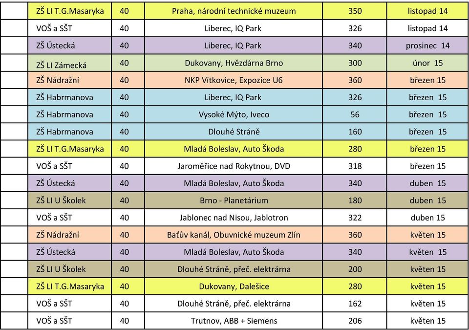 únor 15 ZŠ Nádražní 40 NKP Vítkovice, Expozice U6 360 březen 15 ZŠ Habrmanova 40 Liberec, IQ Park 326 březen 15 ZŠ Habrmanova 40 Vysoké Mýto, Iveco 56 březen 15 ZŠ Habrmanova 40 Dlouhé Stráně 160