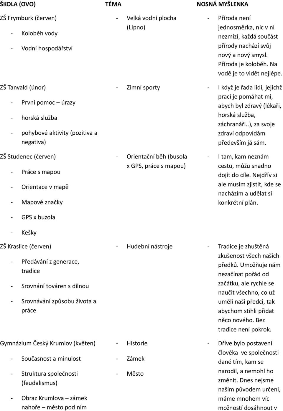 ZŠ Tanvald (únor) - První pomoc úrazy - horská služba - pohybové aktivity (pozitiva a negativa) - Zimní sporty - I když je řada lidí, jejichž prací je pomáhat mi, abych byl zdravý (lékaři, horská