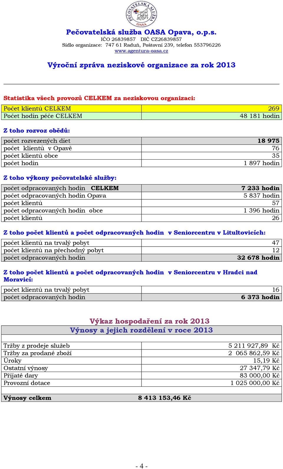 odpracovaných hodin obce 1 396 hodin počet klientů 26 Z toho počet klientů a počet odpracovaných hodin v Seniorcentru v Litultovicích: počet klientů na trvalý pobyt 47 počet klientů na přechodný