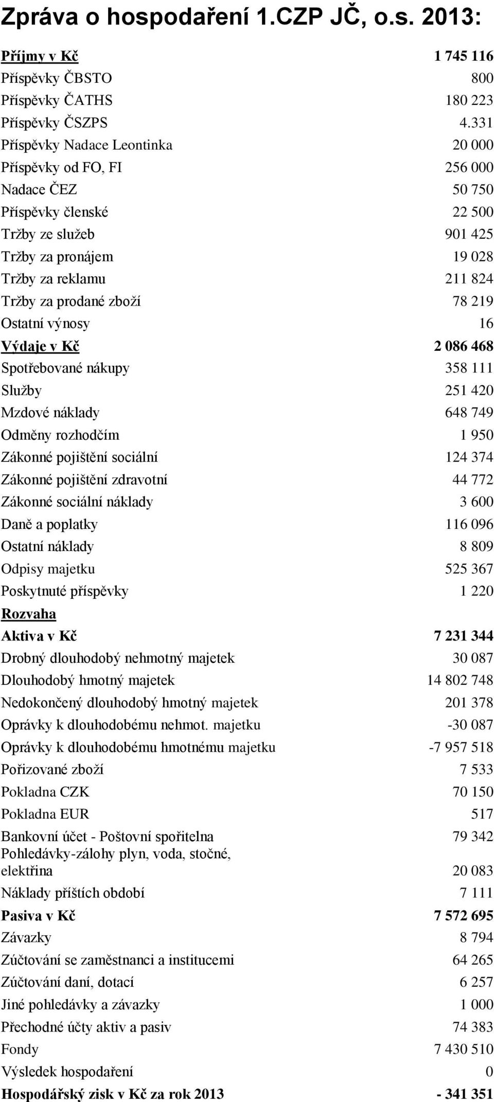 zboží 78 219 Ostatní výnosy 16 Výdaje v Kč 2 086 468 Spotřebované nákupy 358 111 Služby 251 420 Mzdové náklady 648 749 Odměny rozhodčím 1 950 Zákonné pojištění sociální 124 374 Zákonné pojištění