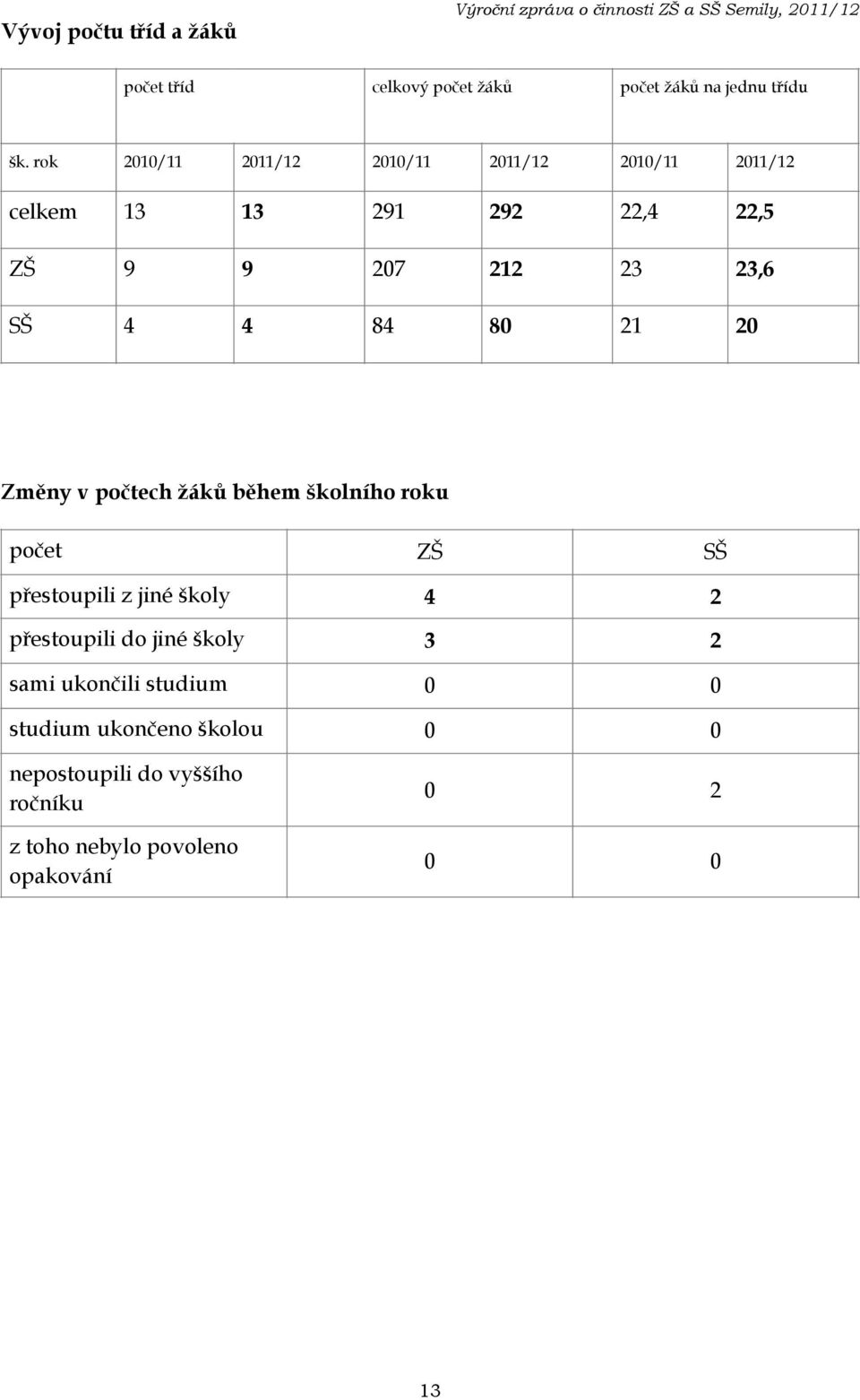 rok 2010/11 2011/12 2010/11 2011/12 2010/11 2011/12 celkem 13 13 291 292 22,4 22,5 ZŠ 9 9 207 212 23 23,6 SŠ 4 4 84 80 21 20