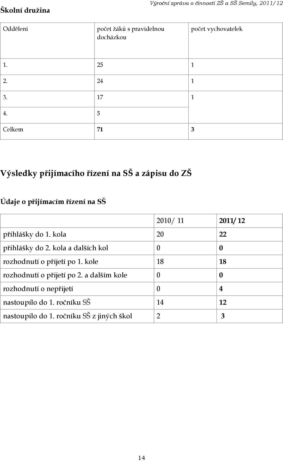 5 Celkem 71 3 Výsledky přijímacího řízení na SŠ a zápisu do ZŠ Údaje o přijímacím řízení na SŠ 2010/ 11 2011/ 12 přihlášky do 1.