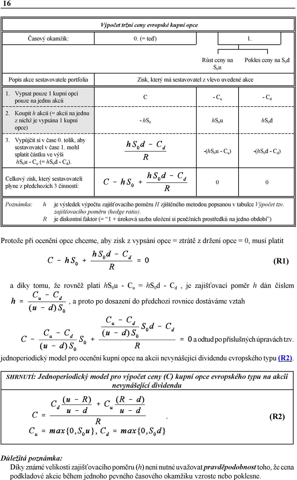 Zisk, který má sestavovatel z vlevo uvedené akce C - C u - C d - hs 0 hs 0 u hs 0 d -(hs 0 u - C u ) -(hs 0 d - C d ) Celkový zisk, který sestavovateli plyne z předchozích 3 činností: 0 0 Poznámka: h