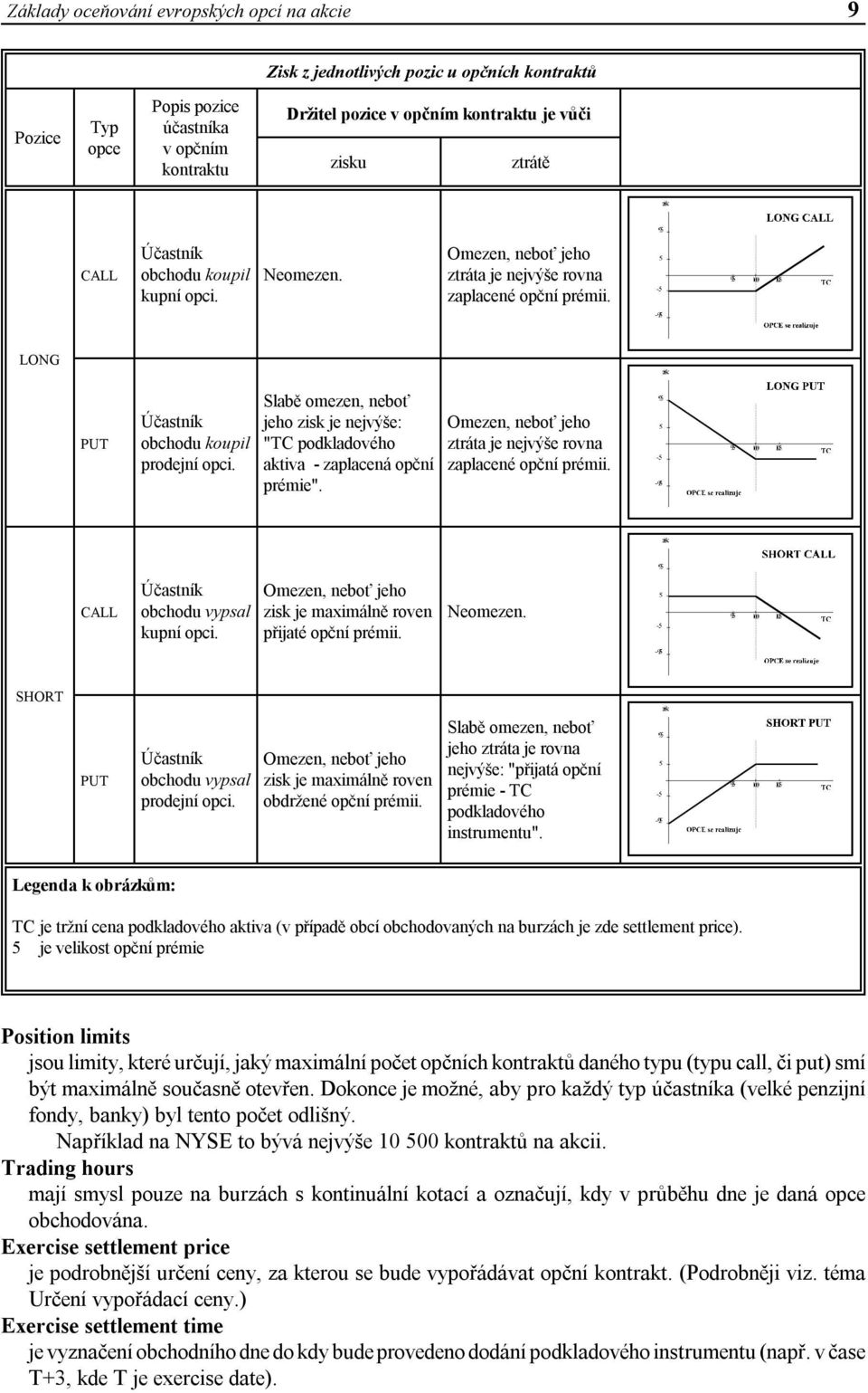 Slabě omezen, neboť jeho zisk je nejvýše: "TC podkladového aktiva - zaplacená opční prémie". Omezen, neboť jeho ztráta je nejvýše rovna zaplacené opční prémii. CALL Účastník obchodu vypsal kupní opci.