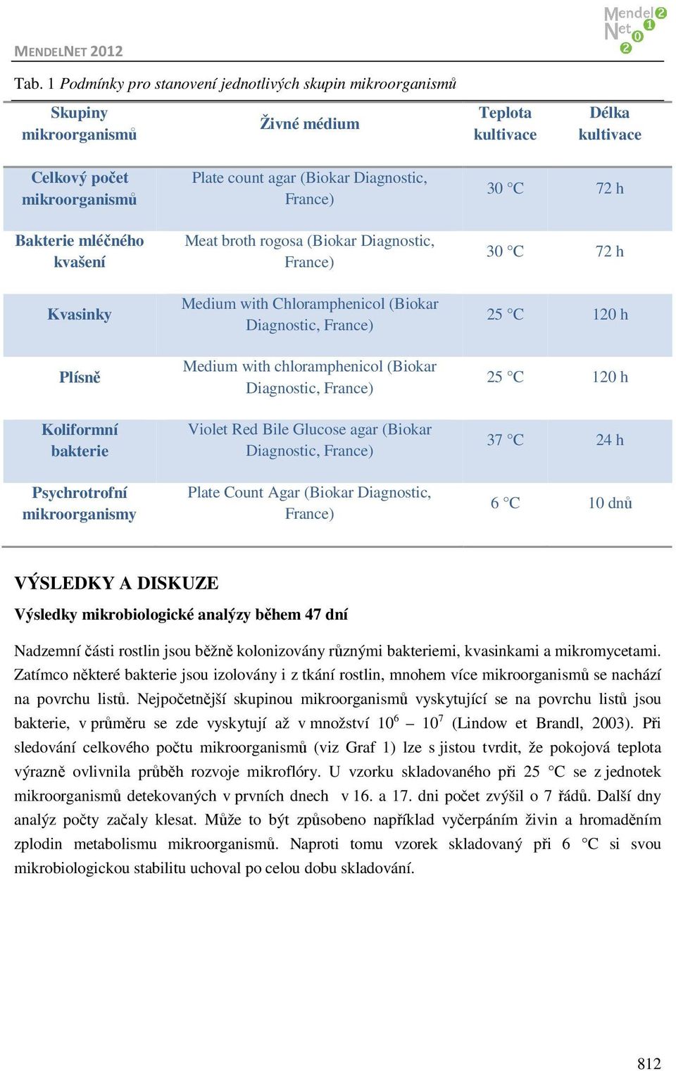 France) Medium with chloramphenicol (Biokar Diagnostic, France) Violet Red Bile Glucose agar (Biokar Diagnostic, France) Plate Count Agar (Biokar Diagnostic, France) 30 C 72 h 30 C 72 h 25 C 120 h 25