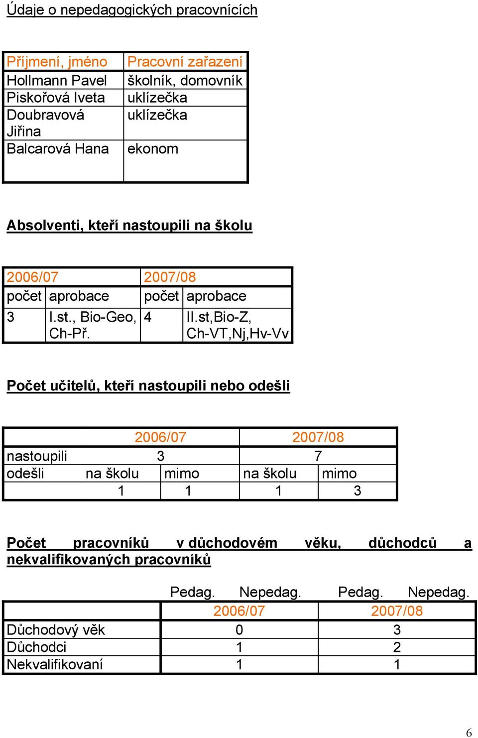 st,Bio-Z, Ch-VT,Nj,Hv-Vv Počet učitelů, kteří nastoupili nebo odešli 2006/07 2007/08 nastoupili 3 7 odešli na školu mimo na školu mimo 1 1 1 3 Počet