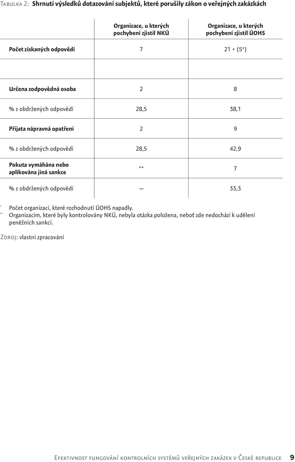 42,9 Pokuta vymáhána nebo aplikována jiná sankce ** 7 % z obdržených odpovědí 33,3 * Počet organizací, které rozhodnutí ÚOHS napadly.