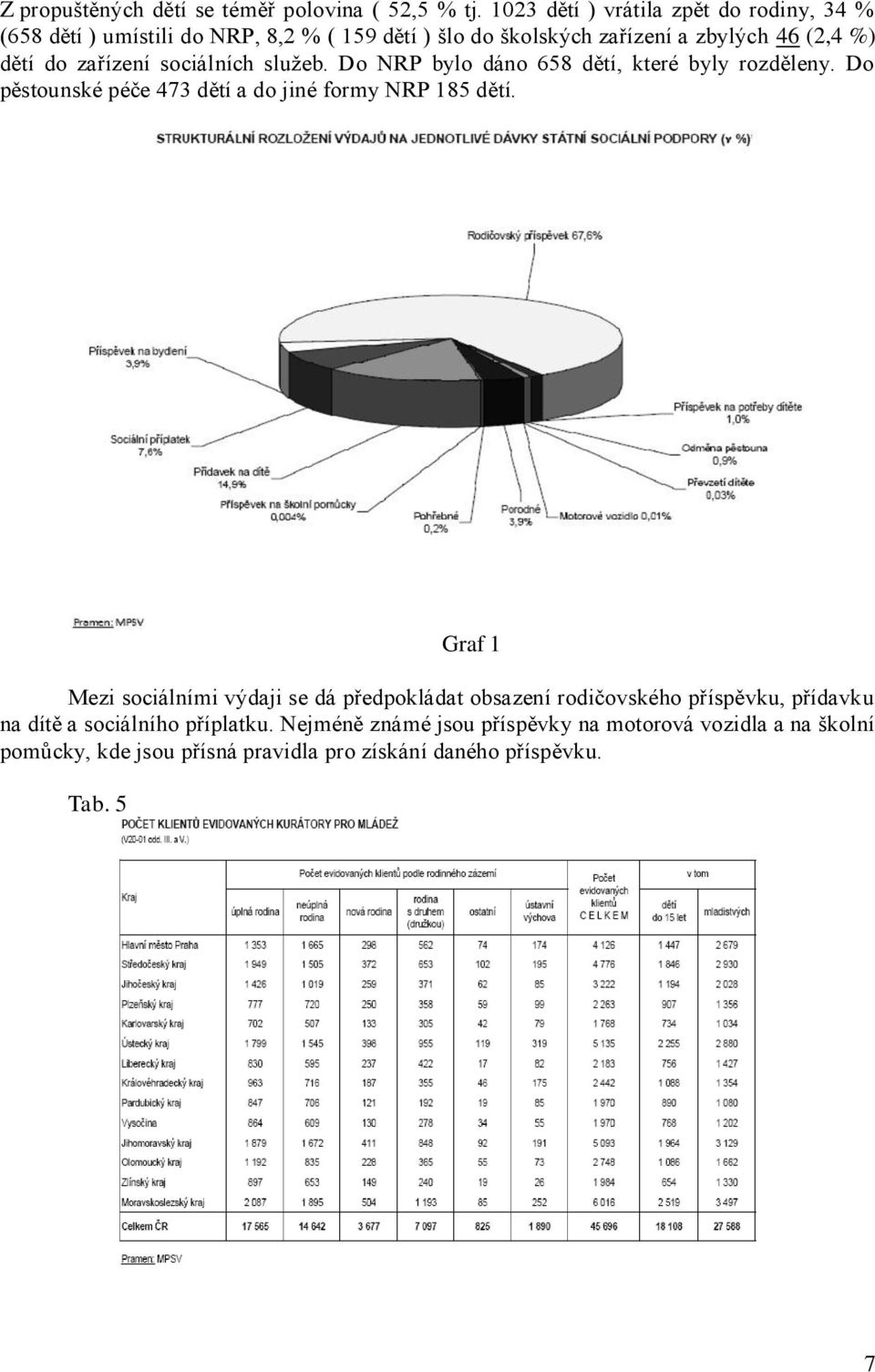 zařízení sociálních sluţeb. Do NRP bylo dáno 658 dětí, které byly rozděleny. Do pěstounské péče 473 dětí a do jiné formy NRP 185 dětí.