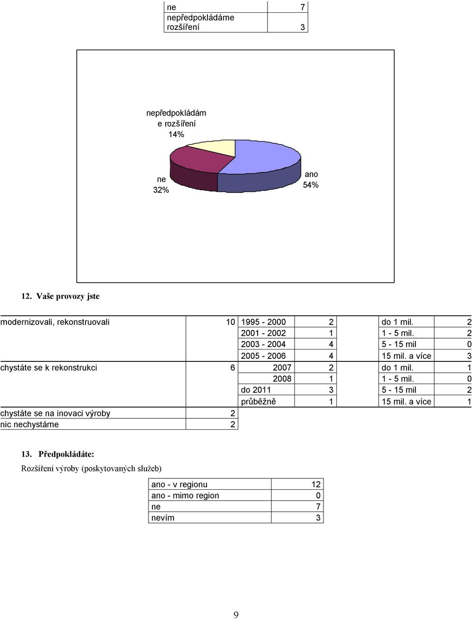 2 2003-2004 4 5-15 mil 0 2005-2006 4 15 mil. a více 3 chystáte se k rekonstrukci 6 2007 2 do 1 mil. 1 2008 1 1-5 mil.