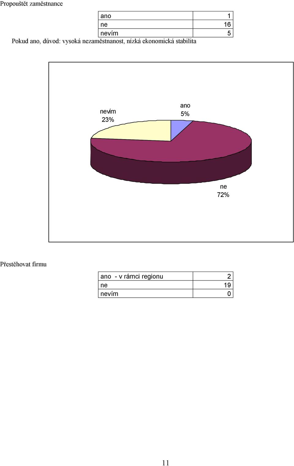 ekonomická stabilita vím 23% 5% 72%