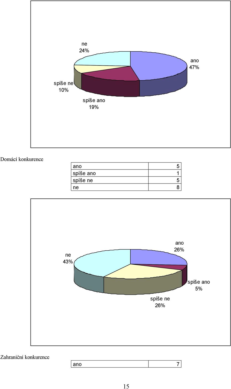 spíše 5 8 43% 26% spíše 5%