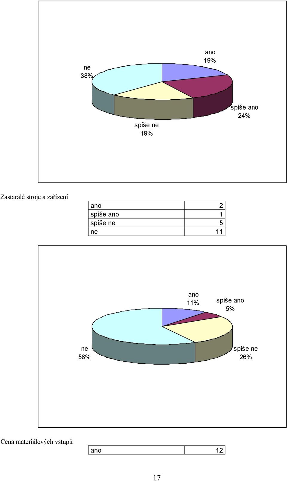 spíše 1 spíše 5 11 11% spíše 5%