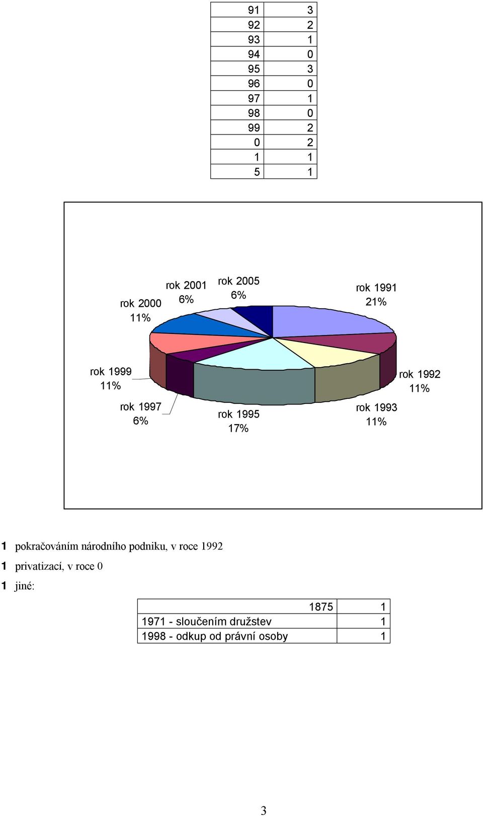 rok 1992 11% 1 pokračováním národního podniku, v roce 1992 1 privatizací, v