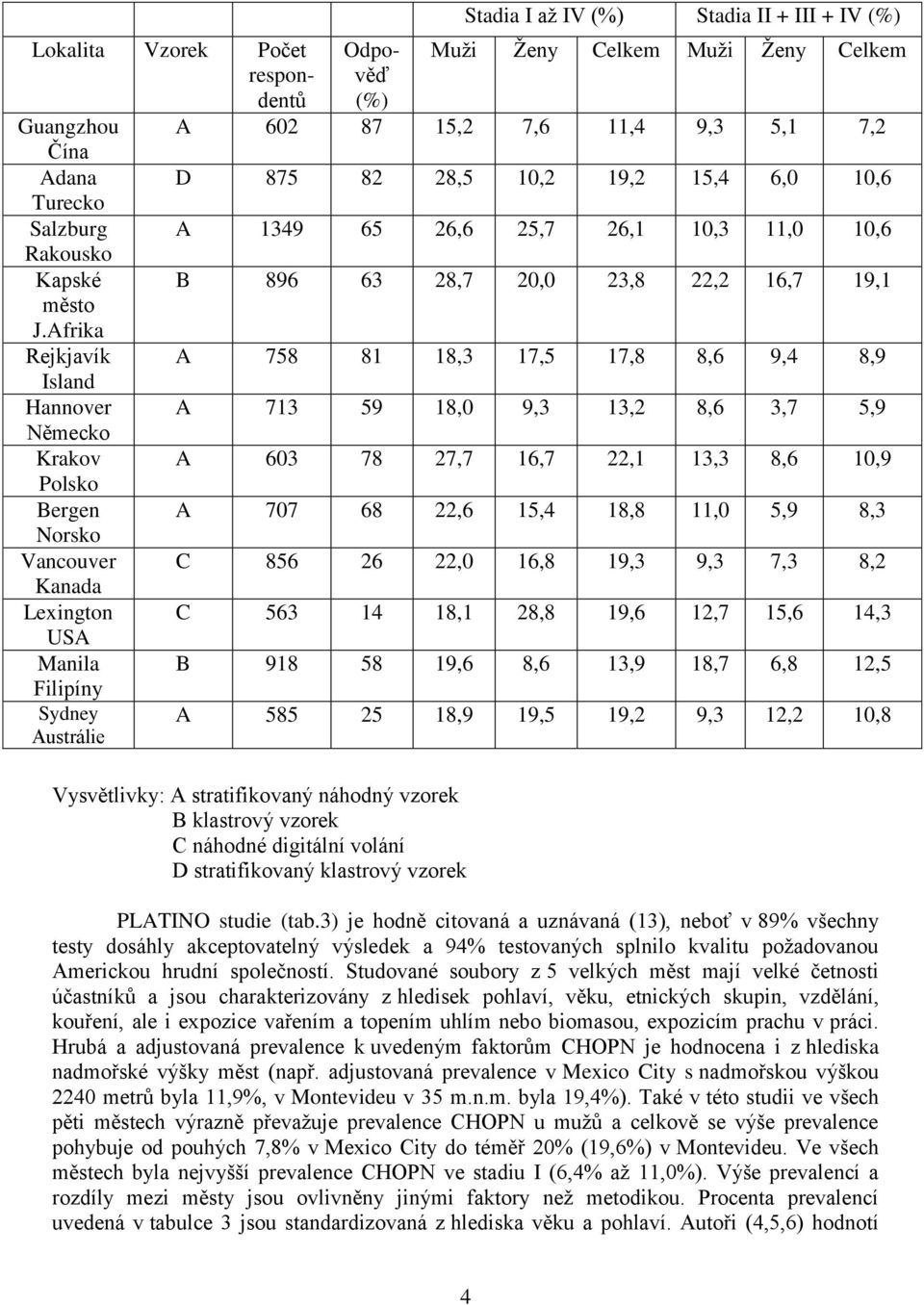 Celkem Muţi Ţeny Celkem A 602 87 15,2 7,6 11,4 9,3 5,1 7,2 D 875 82 28,5 10,2 19,2 15,4 6,0 10,6 A 1349 65 26,6 25,7 26,1 10,3 11,0 10,6 B 896 63 28,7 20,0 23,8 22,2 16,7 19,1 A 758 81 18,3 17,5 17,8