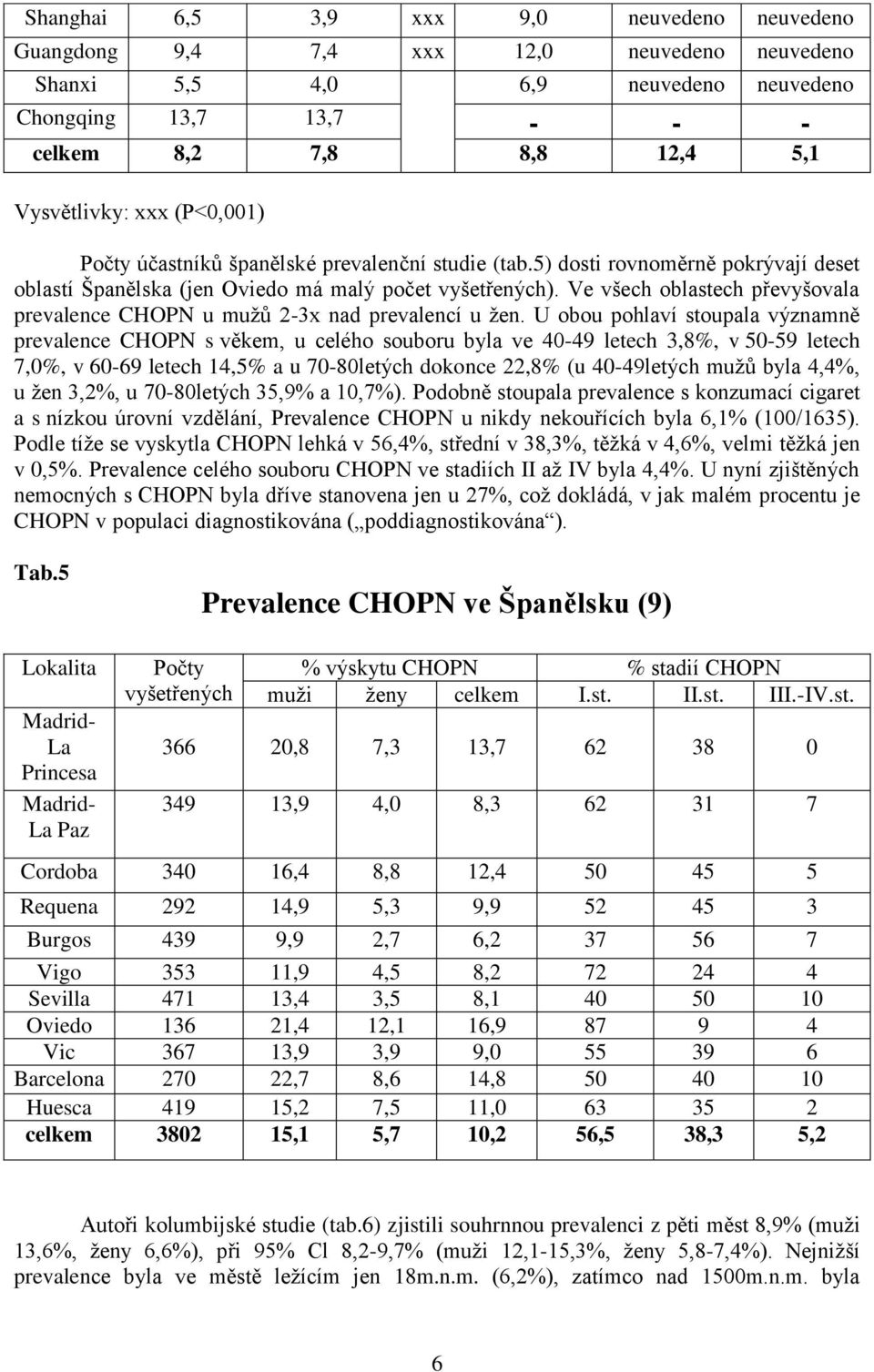 Ve všech oblastech převyšovala prevalence CHOPN u muţů 2-3x nad prevalencí u ţen.